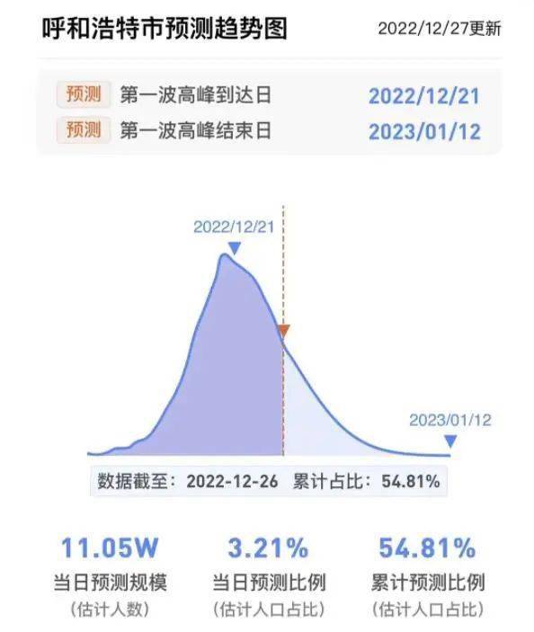 呼和浩特市疫情回顾与前瞻，时间表的解读与预测
