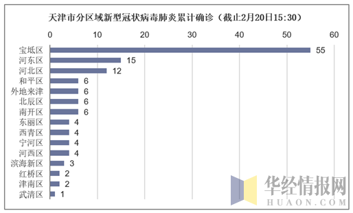 天津疫情死亡人数与湖北省疫情状况分析