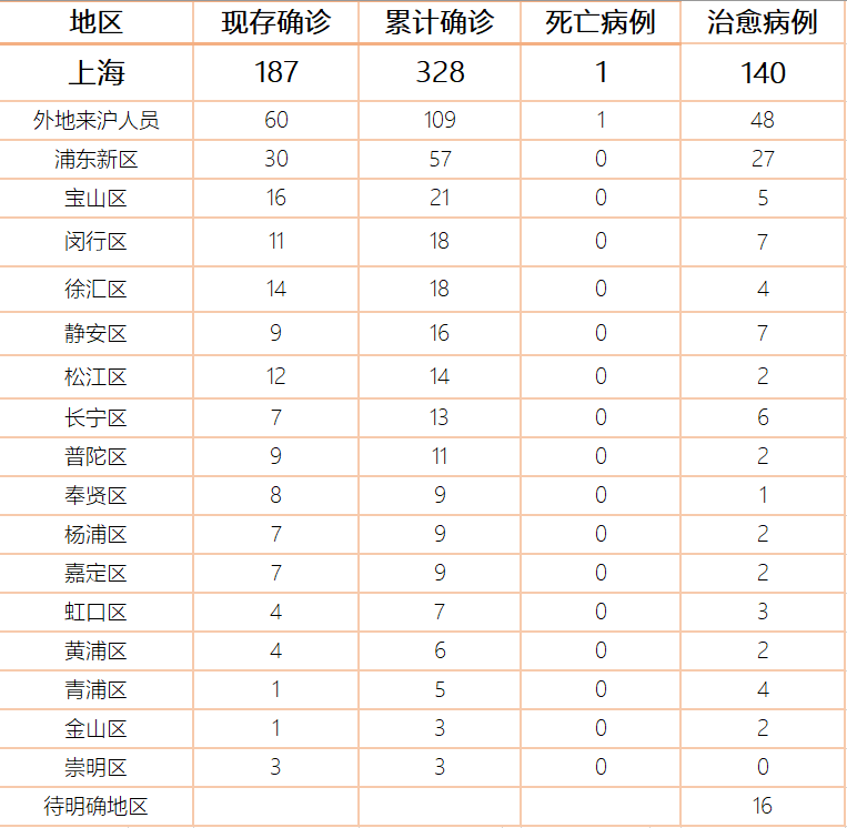 上海疫情最新动态概况