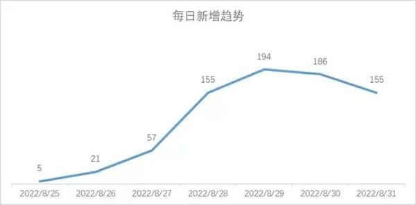 成都与上海疫情对比研究，疫情严重程度分析