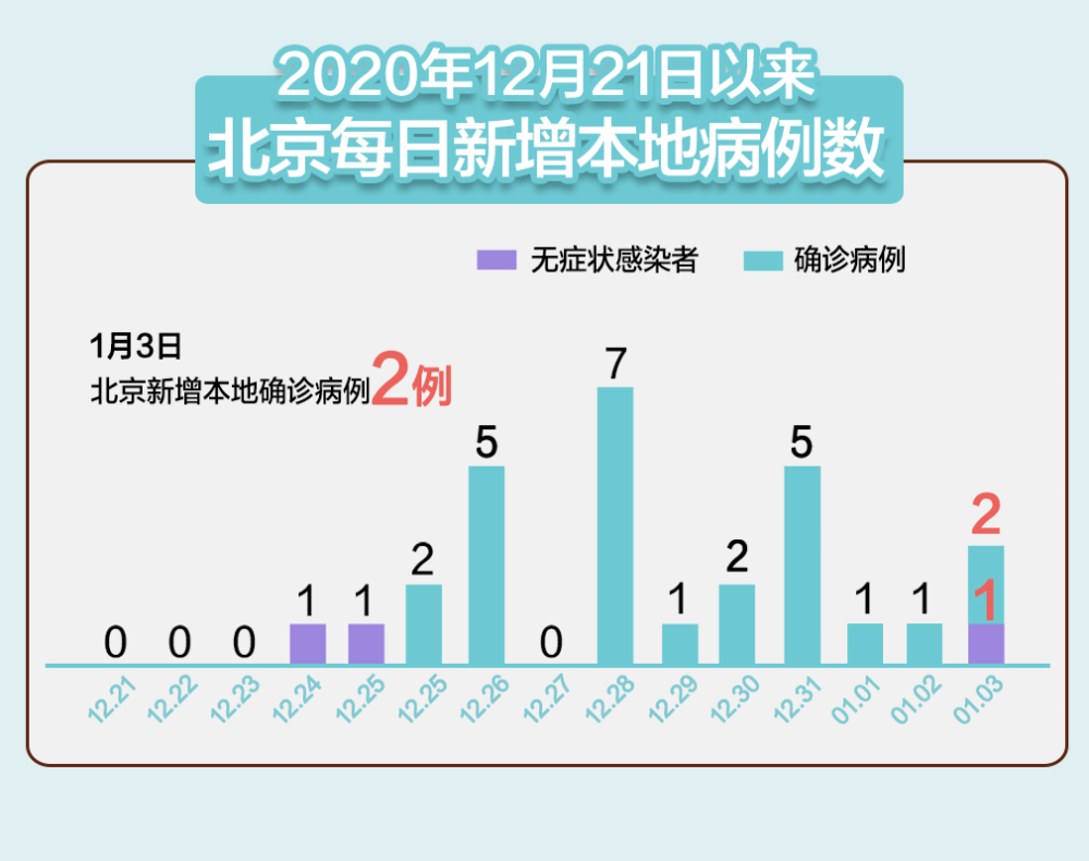 北京与合肥疫情最新动态