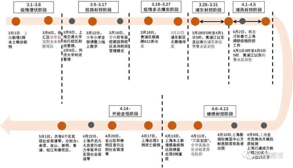 上海疫情风控回顾与前瞻，起止时间一览