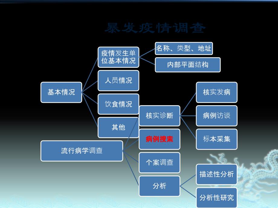 突发疫情爆发原因探究