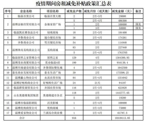 三年疫情下的房租减免政策，助力企业共度难关