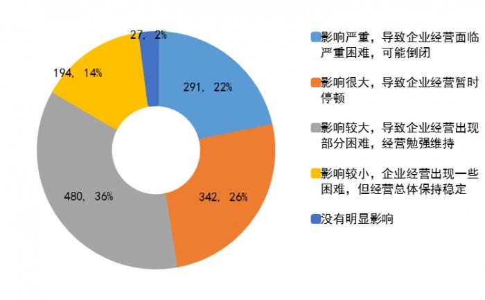 疫情三年影响下的企业破产原因深度解析