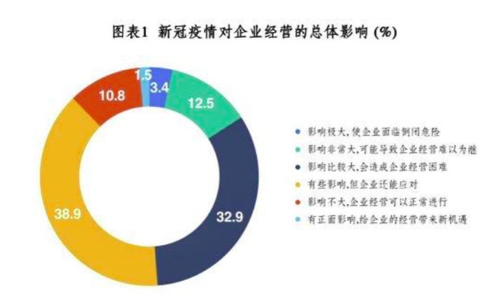 三年疫情下老板生存状况探究，亏损现象是否普遍？