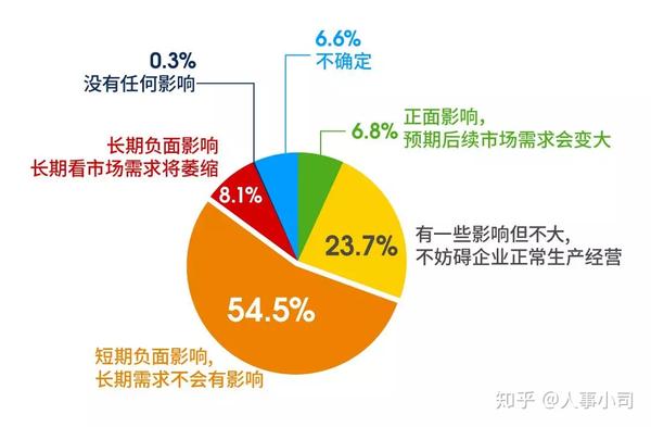 三年疫情下老板生存状况探究，亏损现象是否普遍？