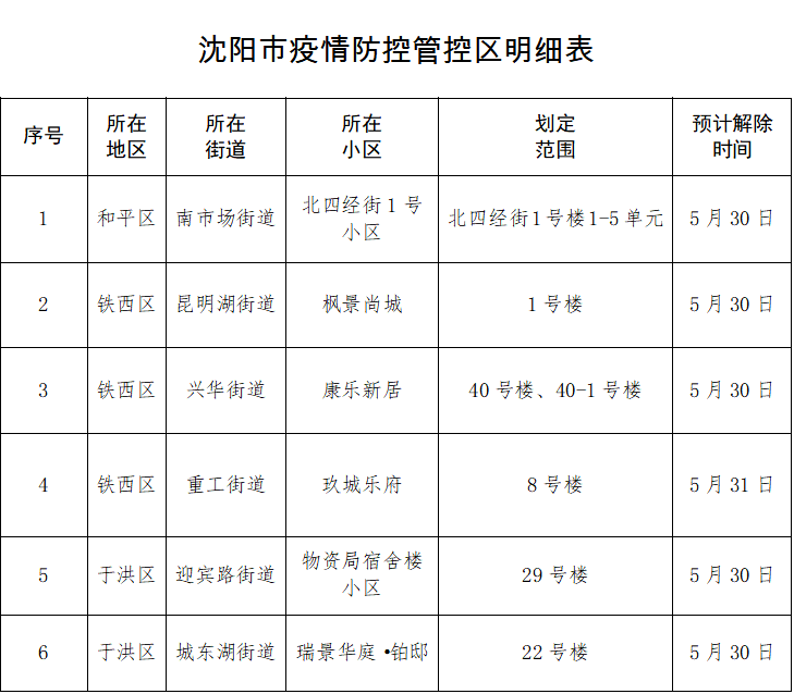 沈阳疫情观察与防控措施实施报告