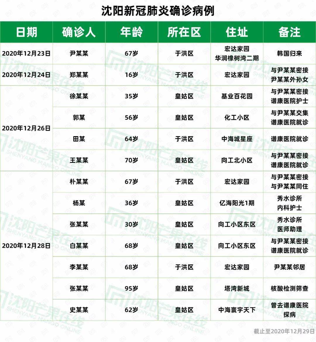 沈阳疫情实录，城市抗疫历程、现状一览表