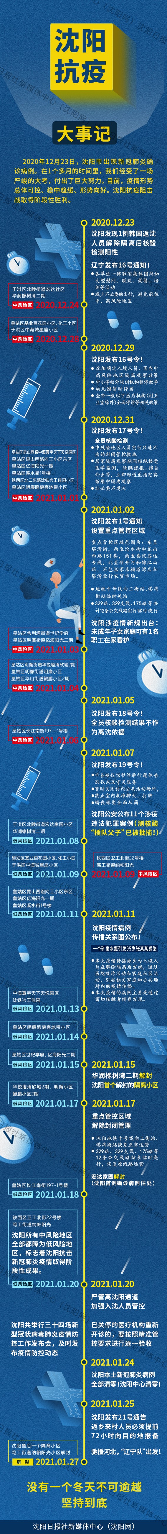 沈阳疫情实录，城市抗疫历程、现状一览表