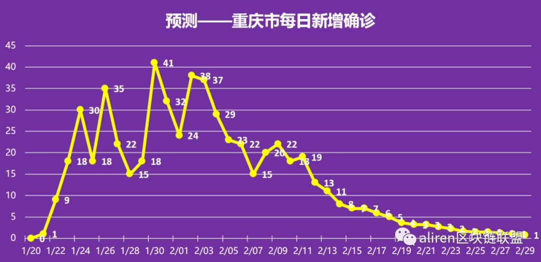 重庆疫情起源探究