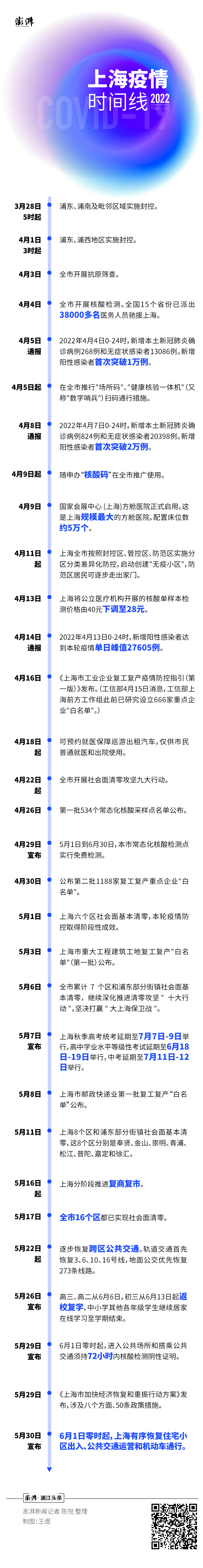 2022年疫情时间线回顾与梳理