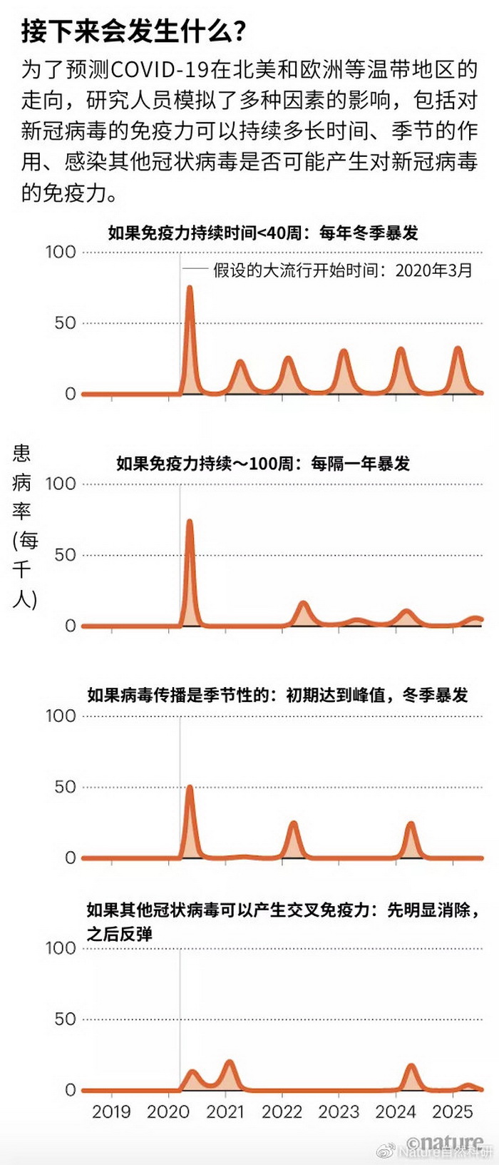2024年是否仍属于后疫情时代，未来探究
