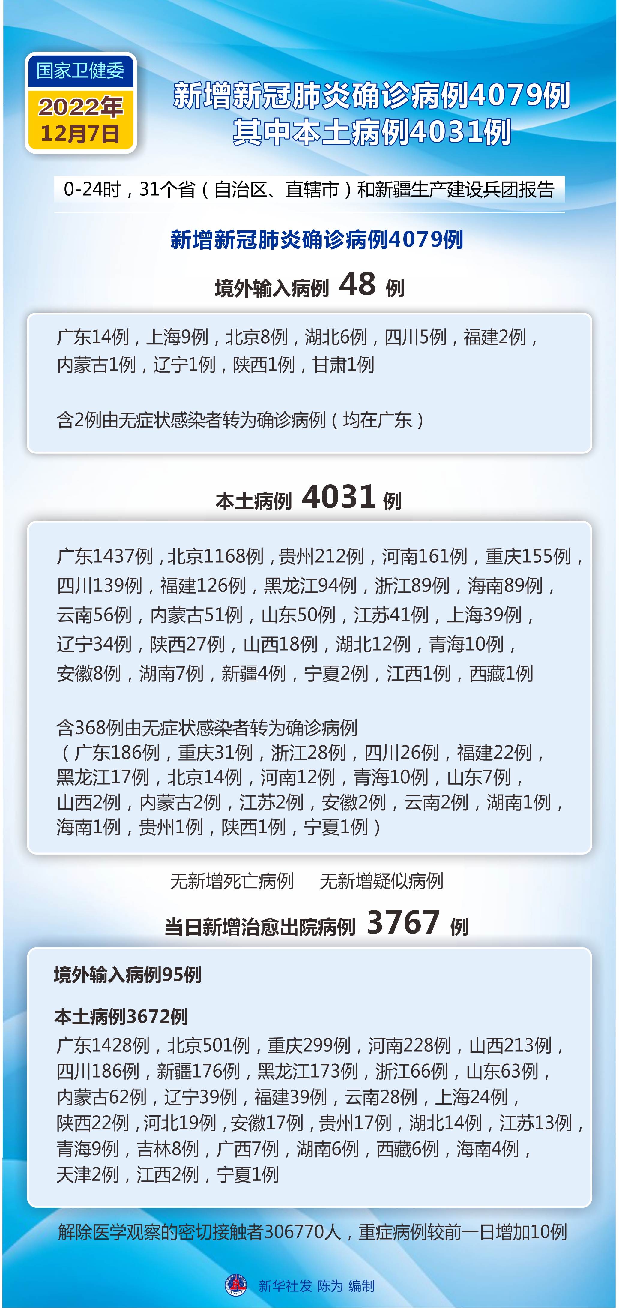 截至12月7日全国疫情最新概况概述