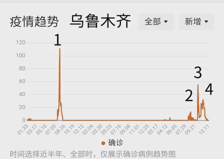 乌鲁木齐疫情回顾与前瞻，开始与结束之路
