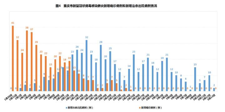 重庆疫情最新新增情况分析