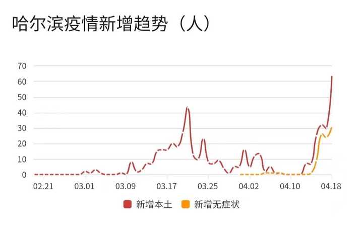 哈尔滨疫情发现日，回顾过去，前瞻未来