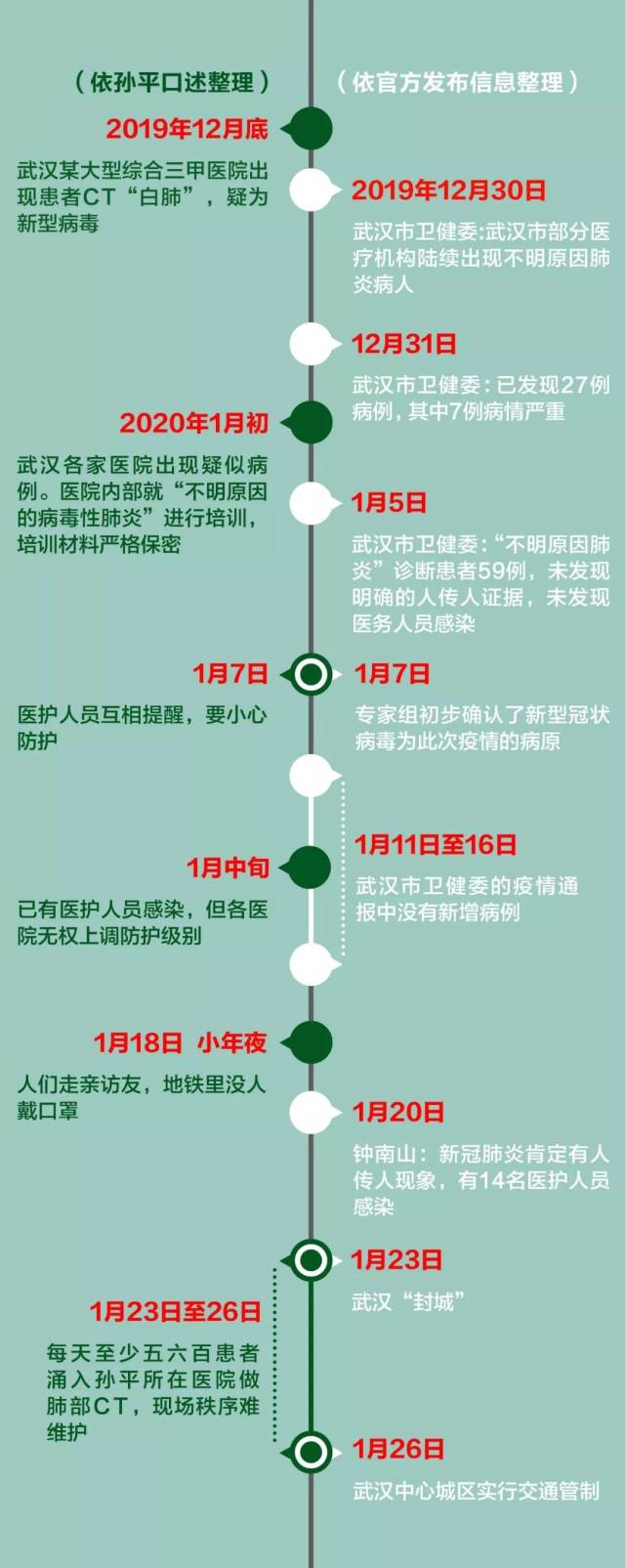 武汉疫情起点，回顾与反思