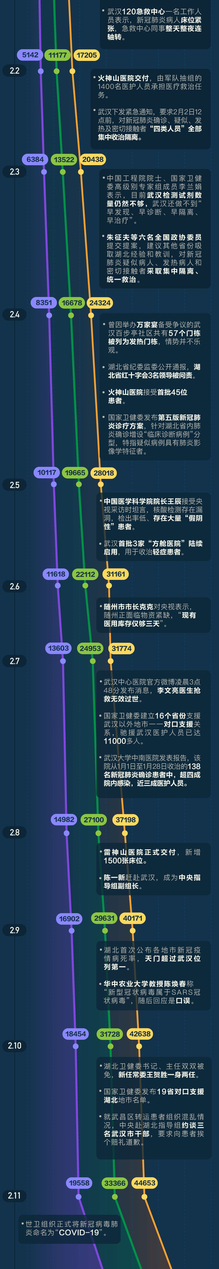 武汉疫情始末时间线，生命与希望的战斗历程回顾