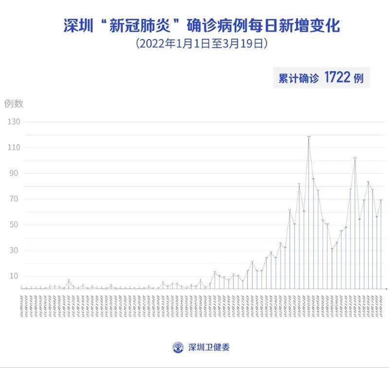 深圳部分区域实施封闭管理，疫情最新消息发布