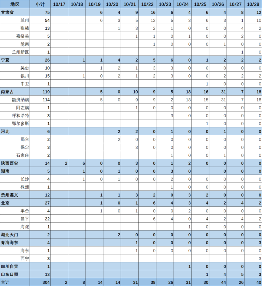 全国最新疫情通报，2020年数据概览
