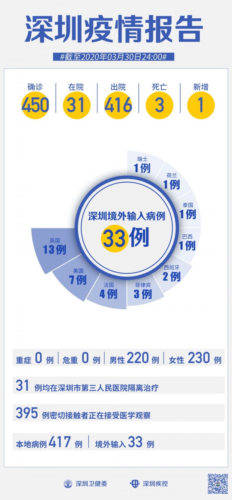 深圳疫情最新消息等级，全面防控，形势稳定稳定进展报告