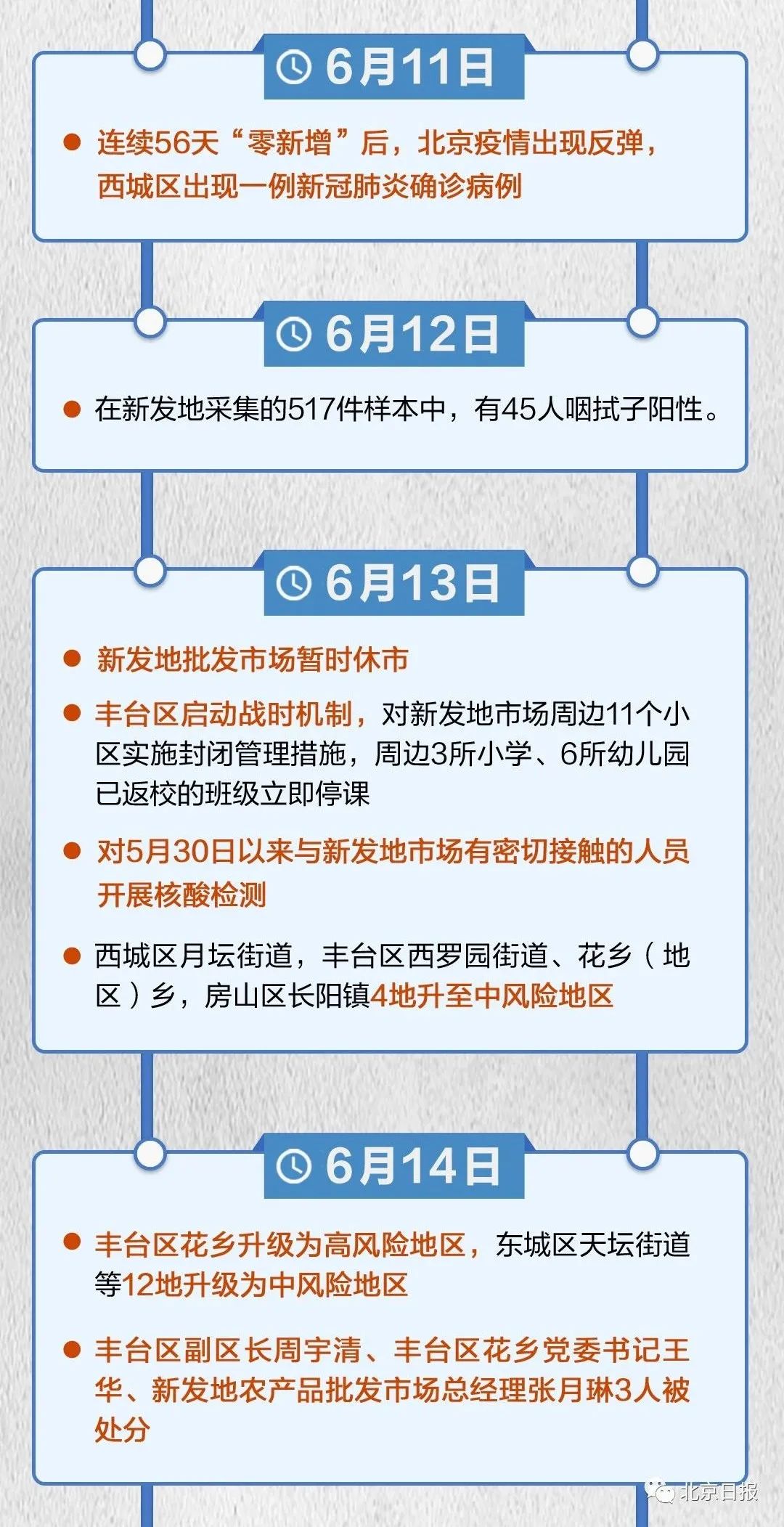 北京疫情回顾与前瞻，时间表的演变之路