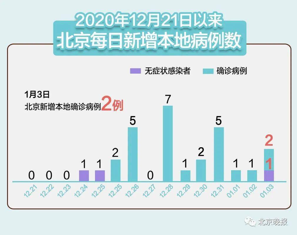 北京新型冠状病毒最新疫情概况概述