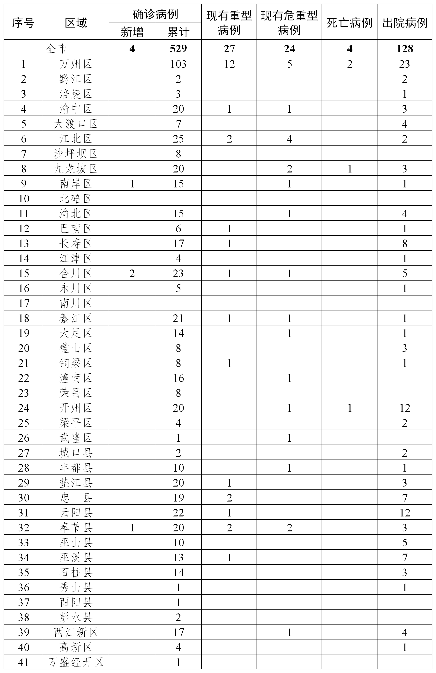 重庆新型冠状病毒最新疫情概况概览