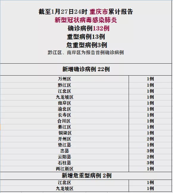 重庆新型冠状病毒最新疫情概况概览