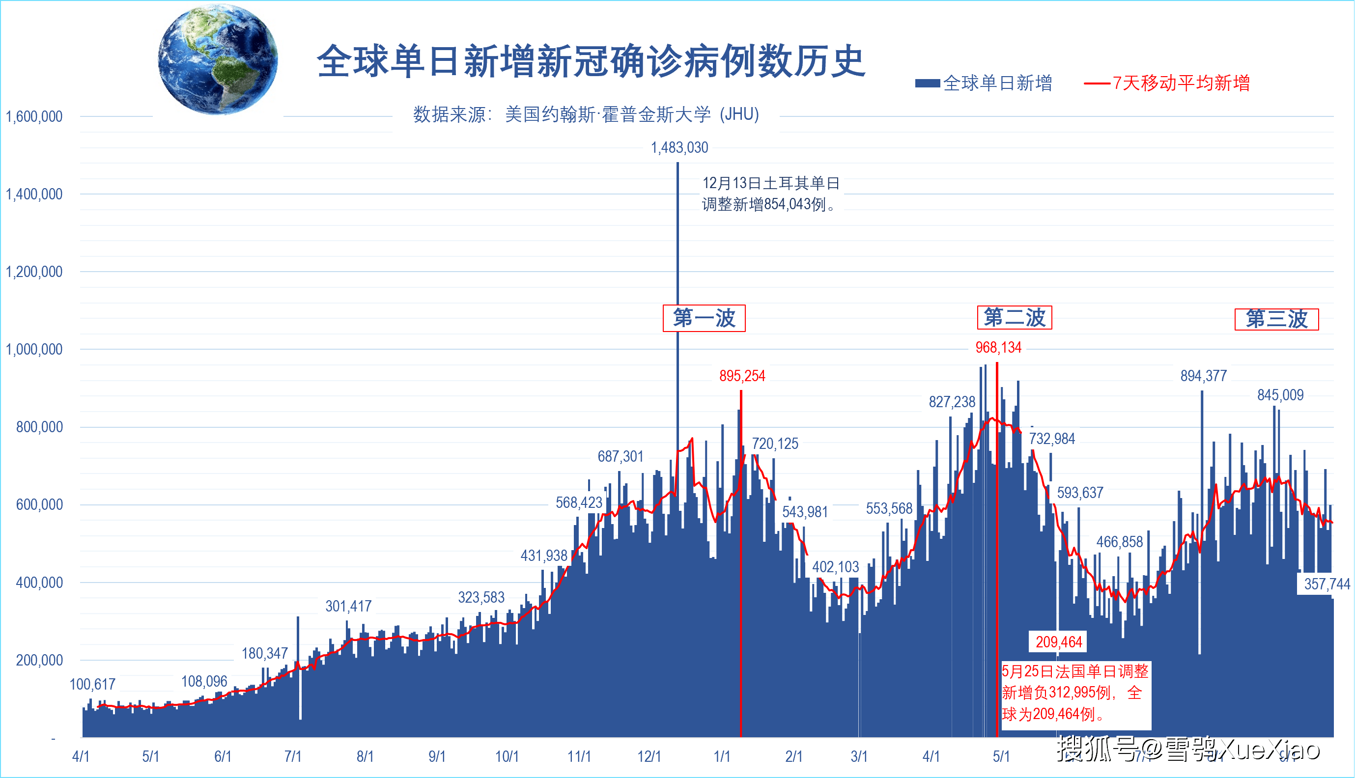 全球疫情最新数据更新概况