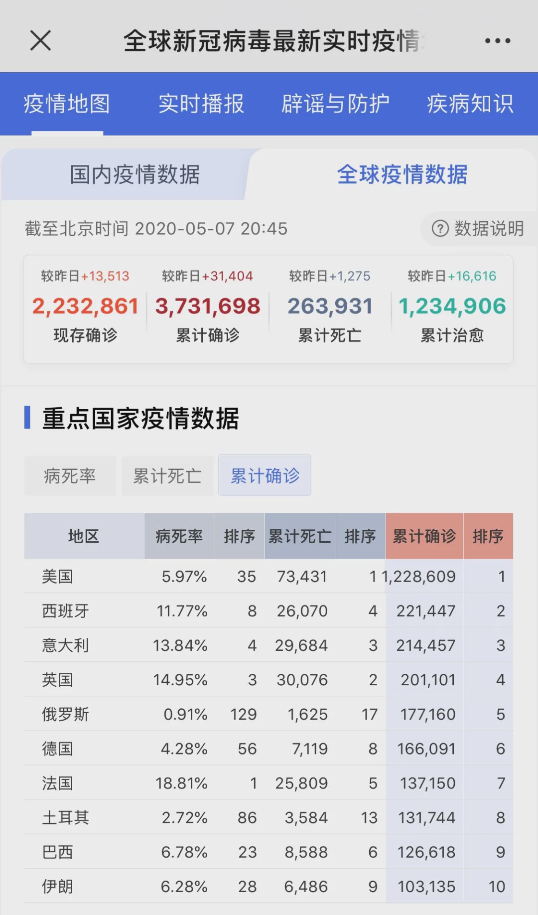 全球疫情最新动态数据概览