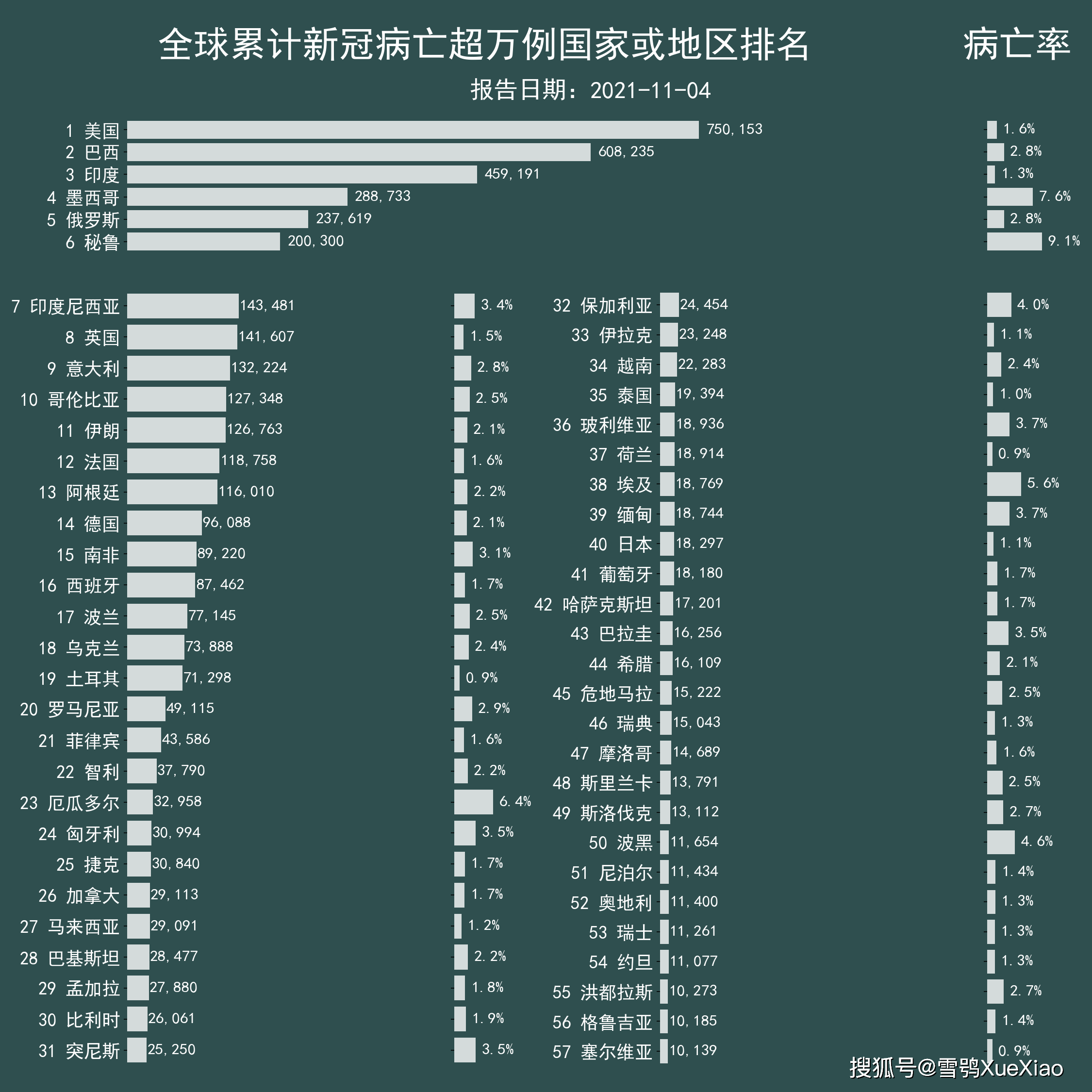 全球疫情死亡人数统计及分析