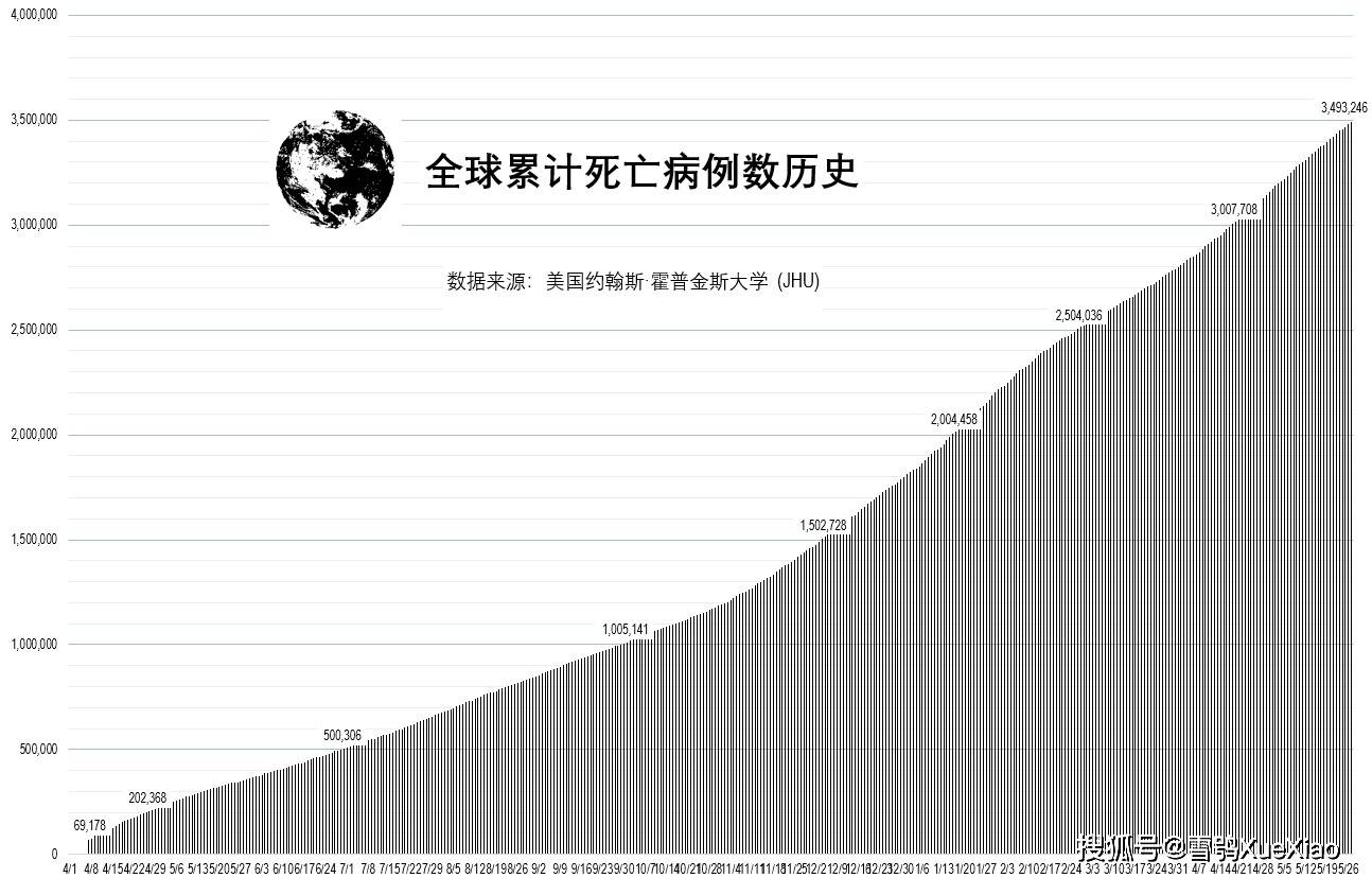 全球新冠疫情当前死亡人数统计