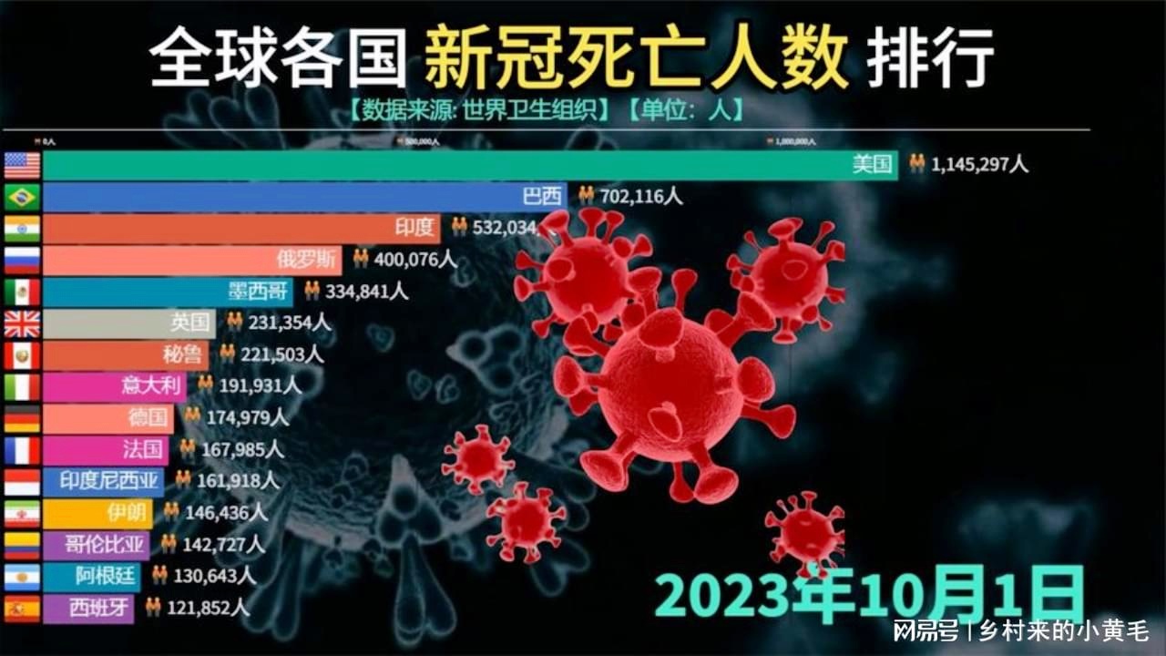 全球新冠疫情当前死亡人数统计
