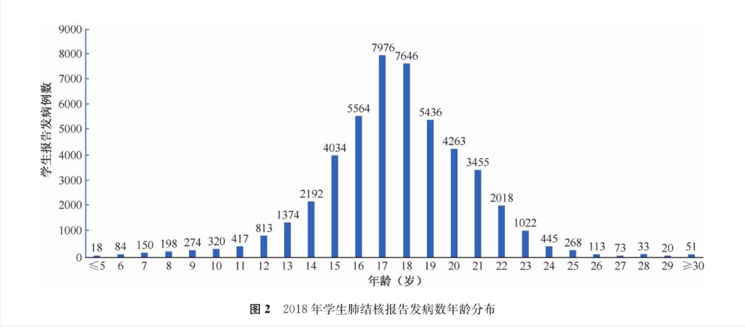 疫情分析中的年龄分布散现象探究