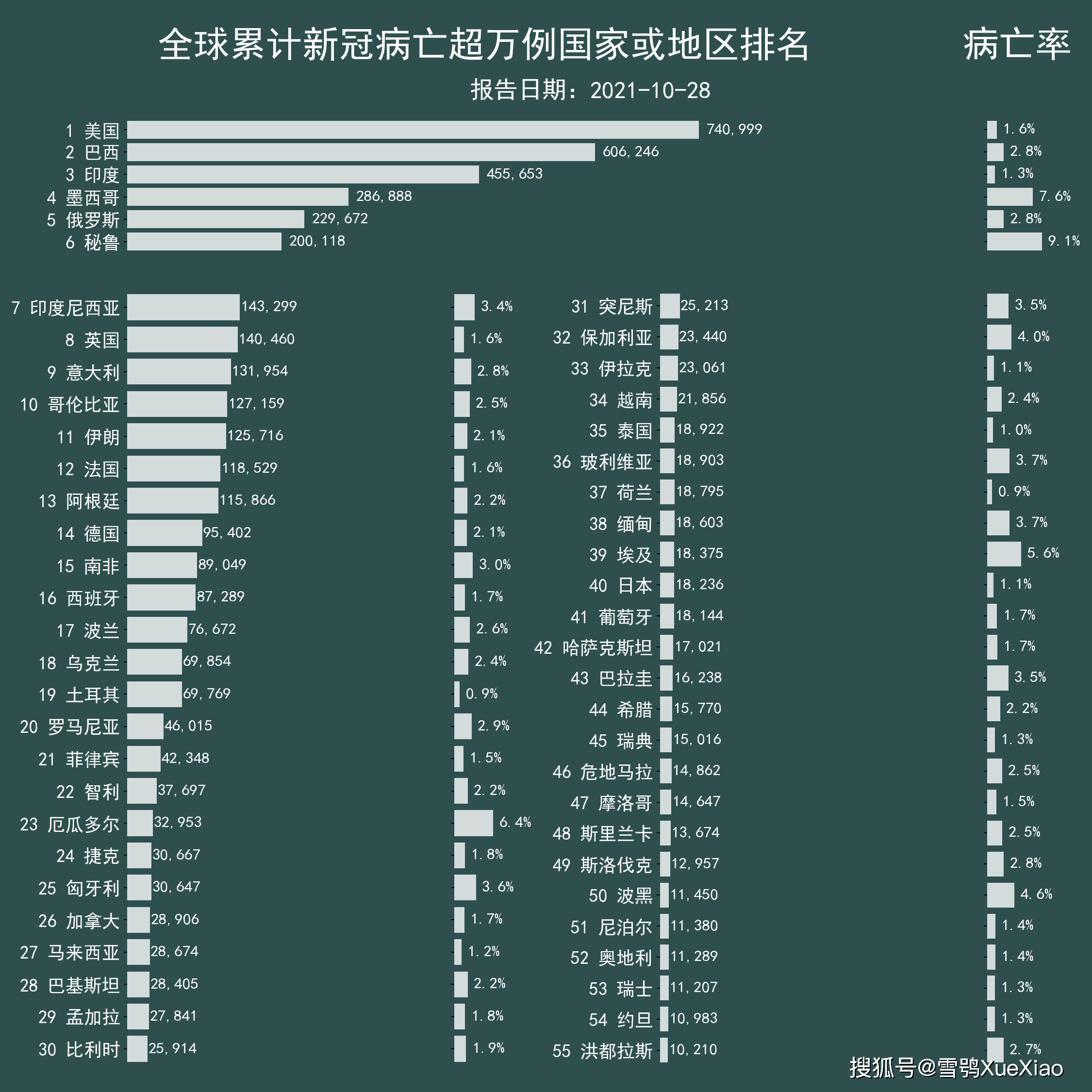 新冠疫情死亡人数全球排名分析