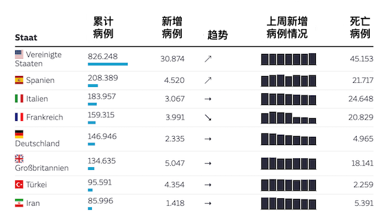 全球新冠疫情死亡人数总数统计分析