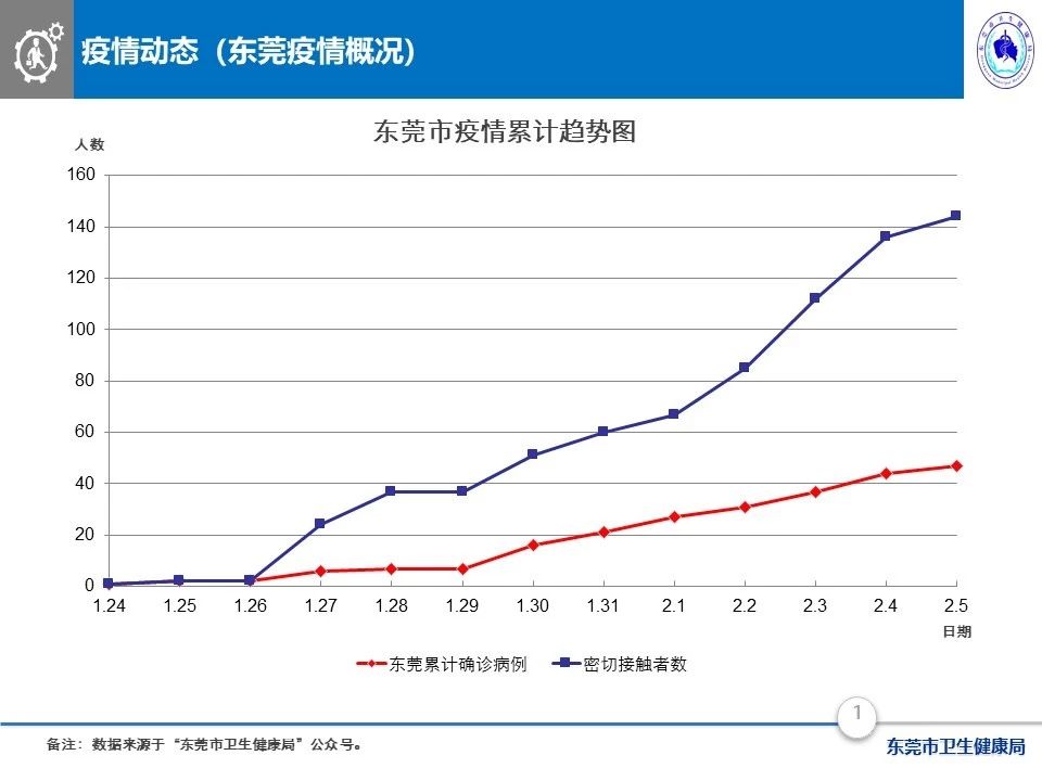东莞第42周登革热疫情最新报告概况