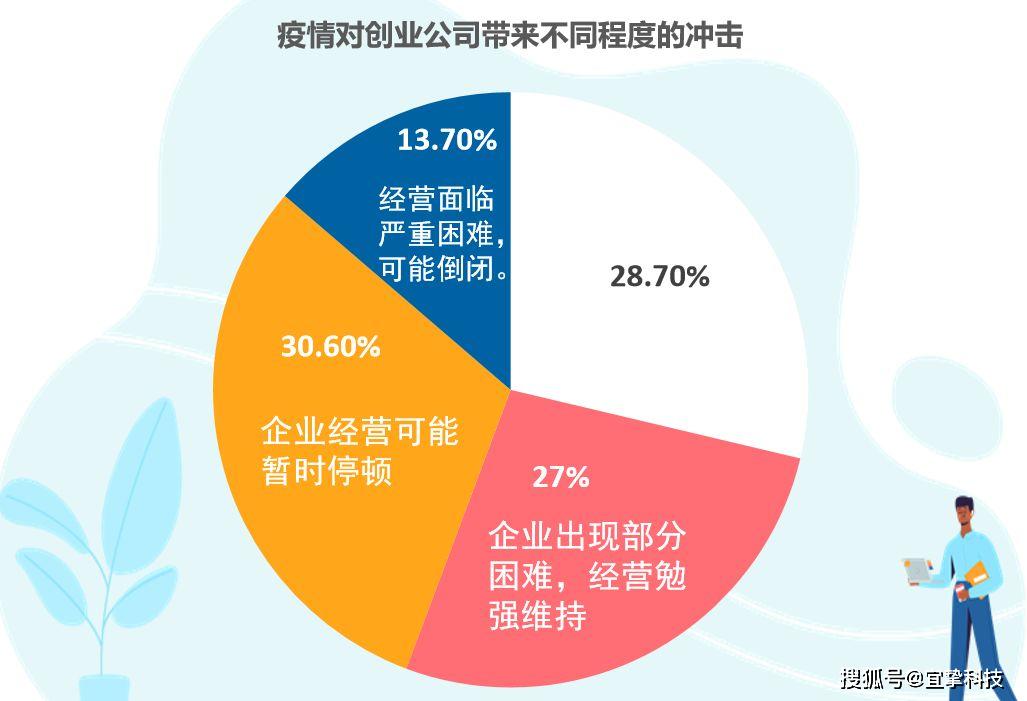 疫情对企业生存的挑战，探究疫情对倒闭企业数量的影响