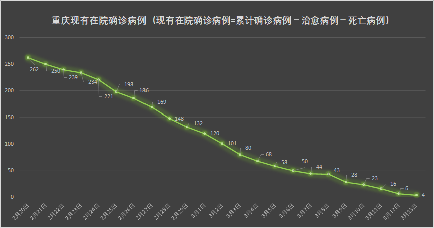 重庆疫情最高峰病例数深度分析