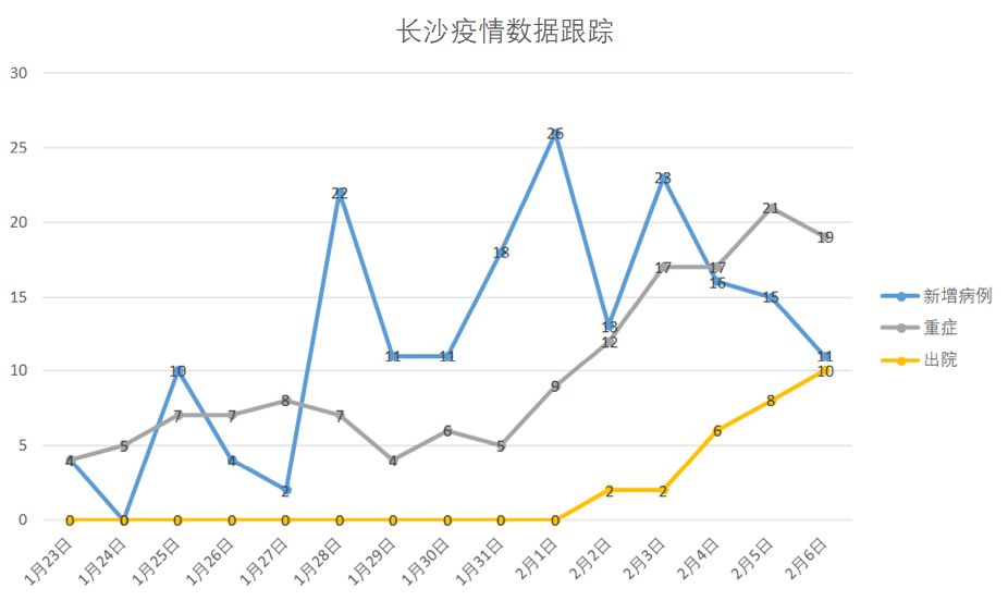 长沙疫情封锁年份探究