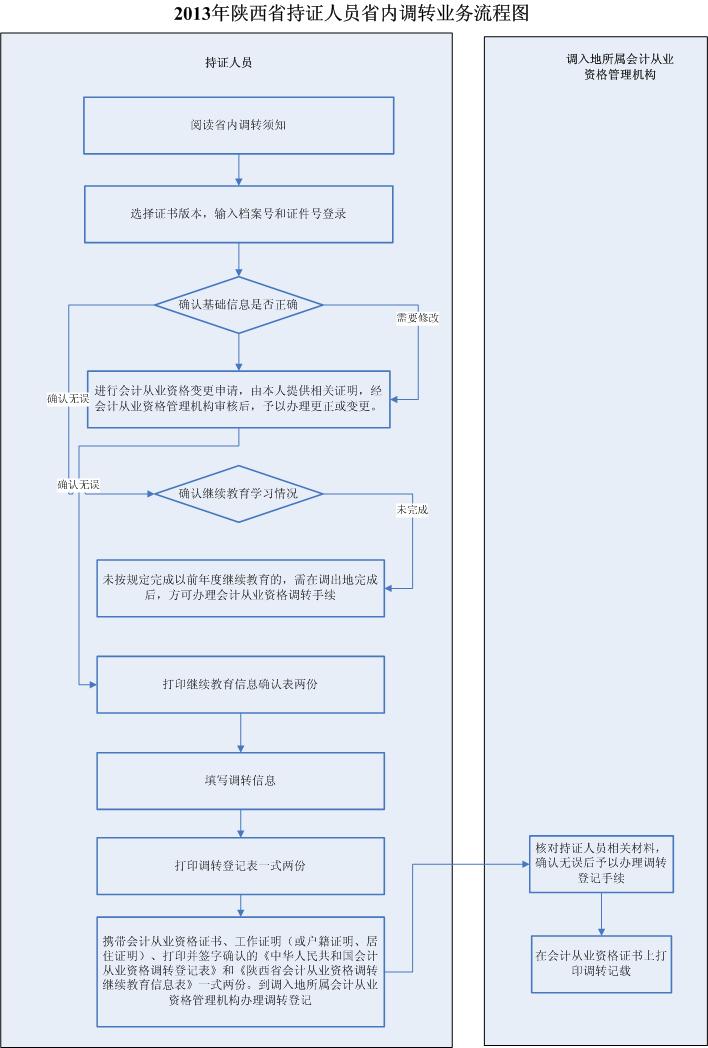 陕西省三类人员调入流程简介