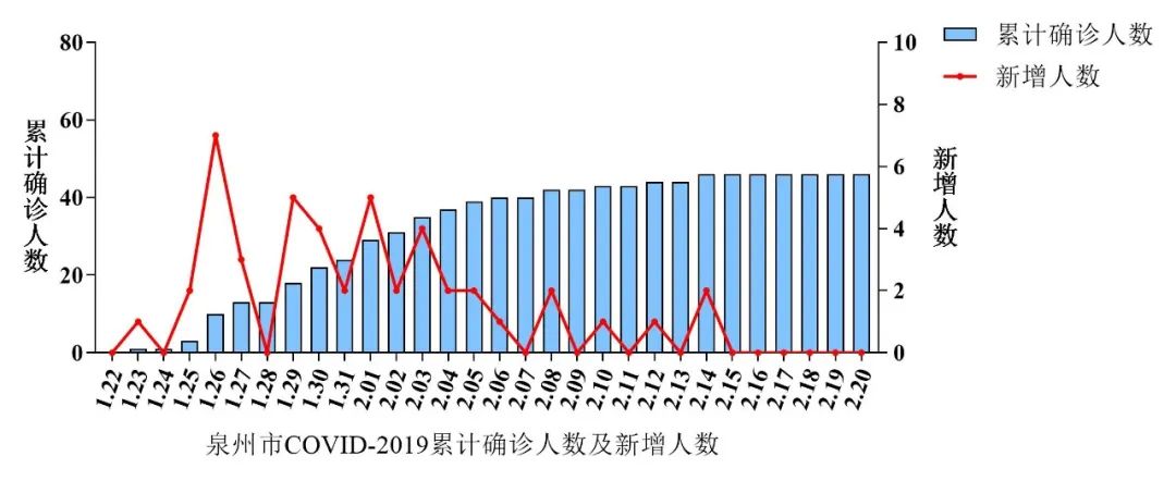 福建省疫情感染情况分析报告