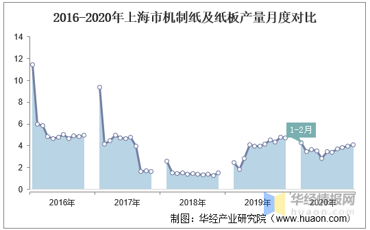 重庆市与上海市疫情形势对比分析