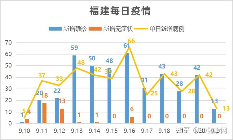 福建省与上海市疫情形势对比分析
