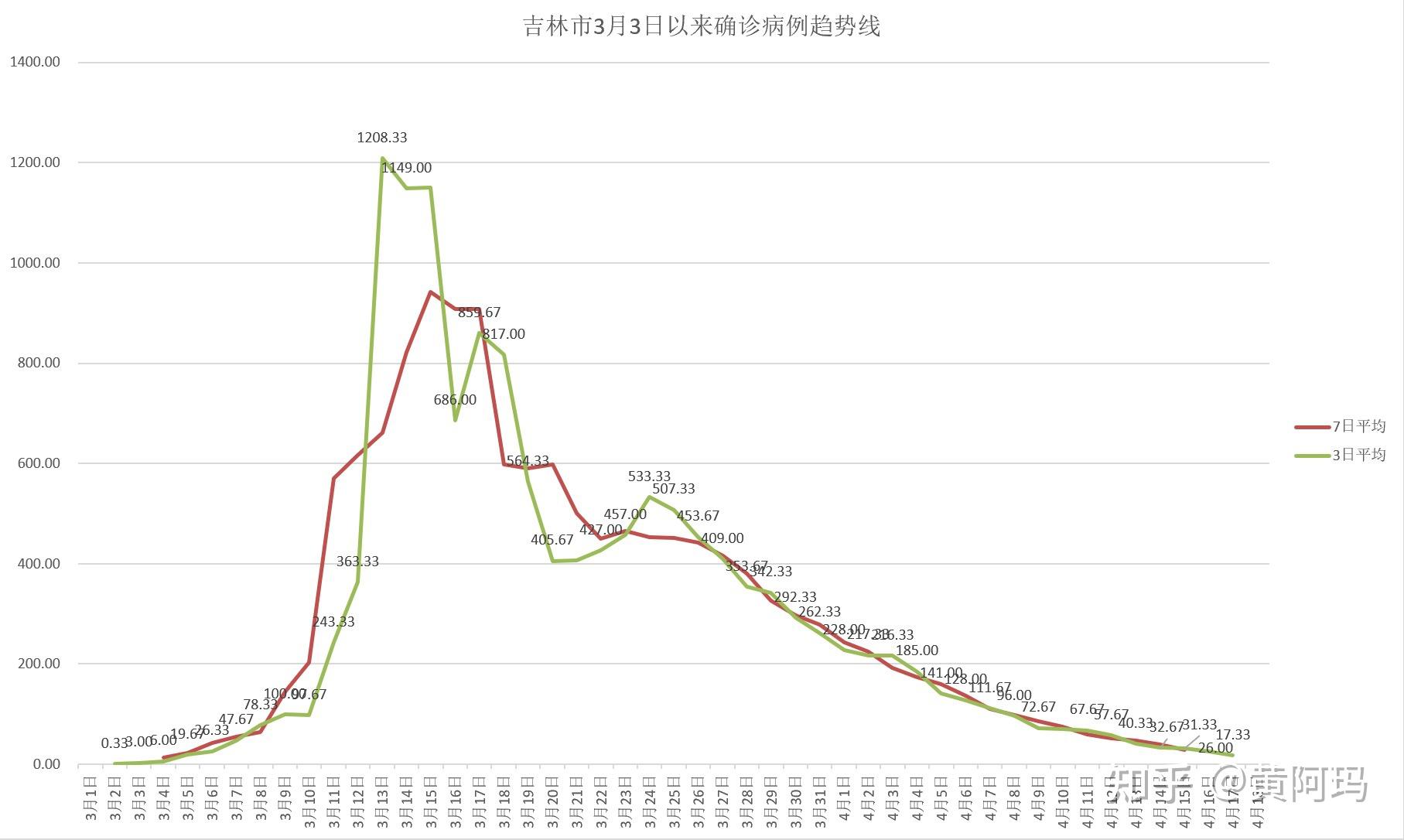 吉林省疫情动态与趋势图解分析