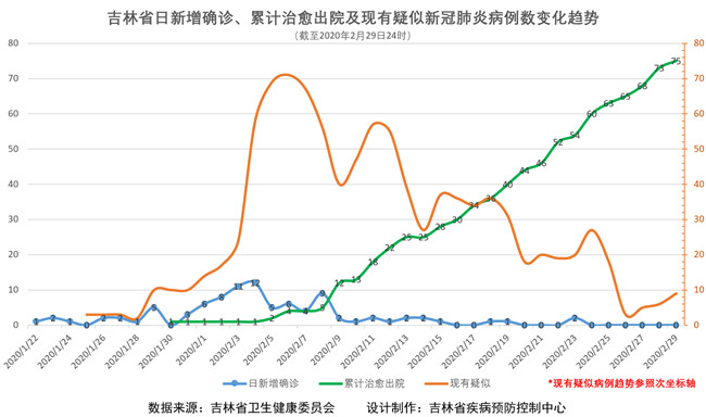吉林省疫情动态与趋势图解分析