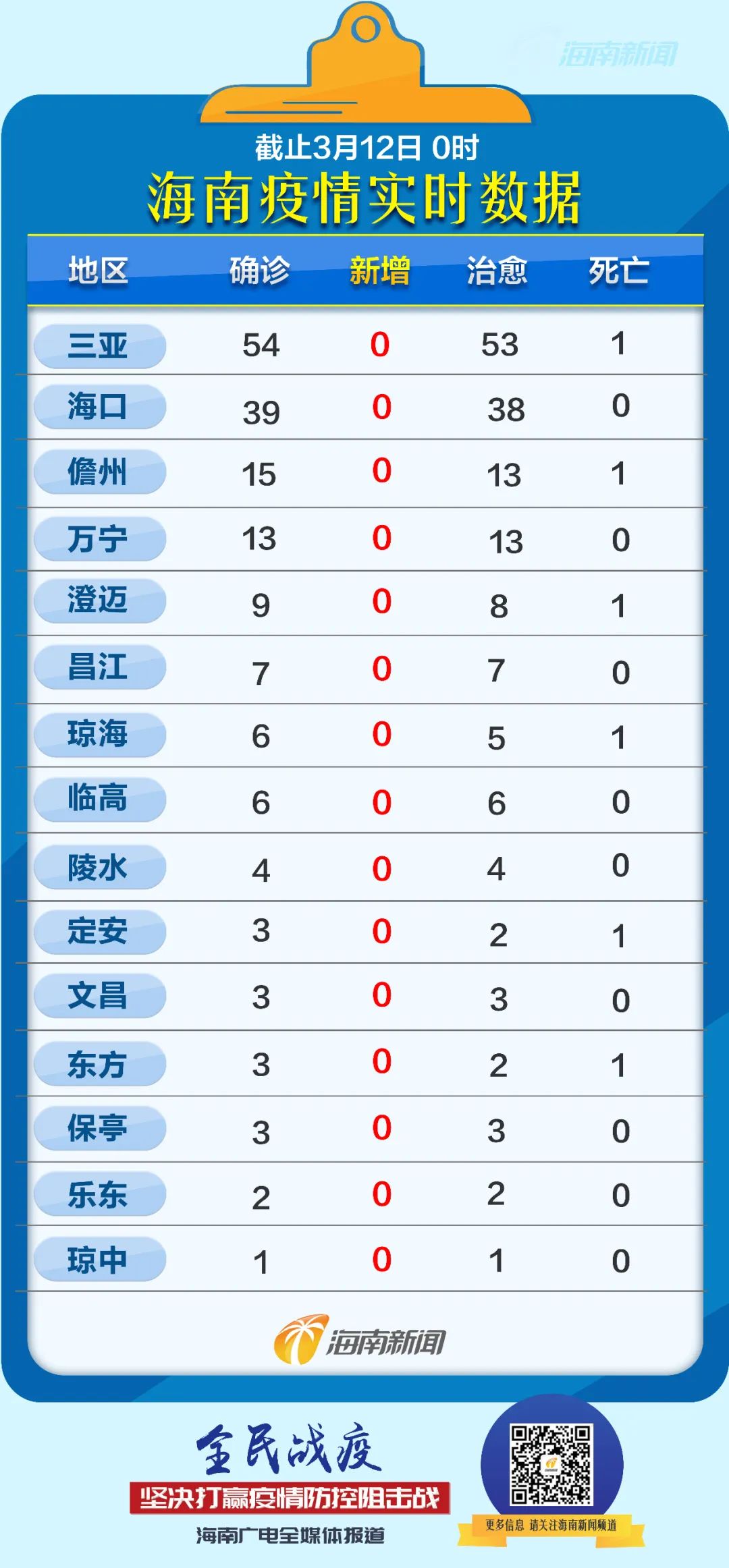 海南省疫情最新数据报告发布