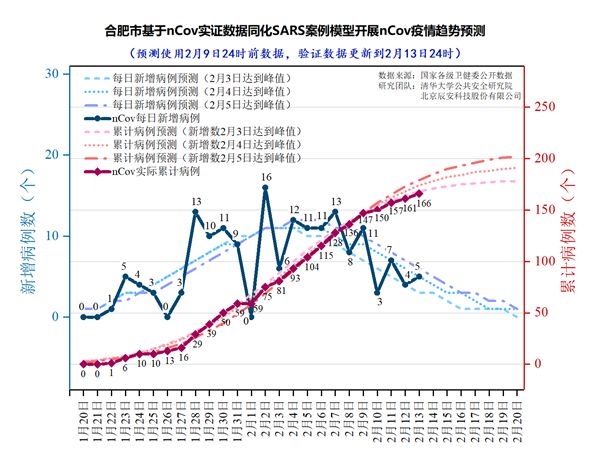 合肥疫情现状、应对措施分析与展望